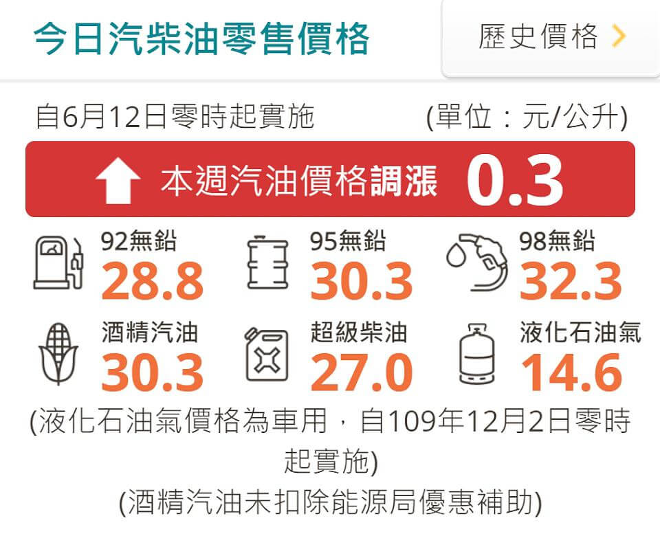 國際原油輸出國減產 汽油漲0.3元柴油不調整